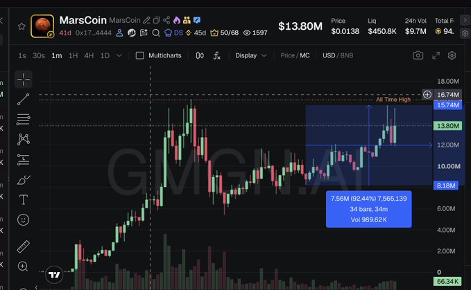 A candlestick chart of $MarsCoin on GMGN.AI shows the token's price rising from a 8.18M dip to an all-time high of 15.74M, with a recent 92.44% pump of 7.56M over 34 bars and 989.62K volume on the BNB chain (CA: 0x1706f1e06c69F3A8Cf33cce179d5d78a5c6f4444).