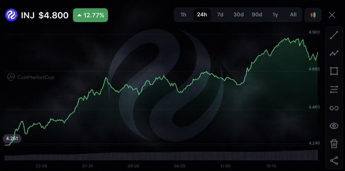A CoinMarketCap chart for INJ shows the token up 12.77% to $4.800 over a 24-hour period, climbing from a low of $4.261 with a series of higher highs and higher lows that visually confirms the strong bullish momentum and patience-paying gains mentioned in the post.