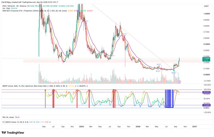 The image is a TradingView chart of ENA/USDT on Binance (3D timeframe), showing a massive rally from ~$0.08 to ~$0.27 (with ETH/Bitcoin Crossover, EMA 10/30, volume, and BBWP/Spectrum RSI indicators visible at the bottom), illustrating the post's point about ENA's strong breakout after a period of compressed volatility while ETH surged toward $2k+.