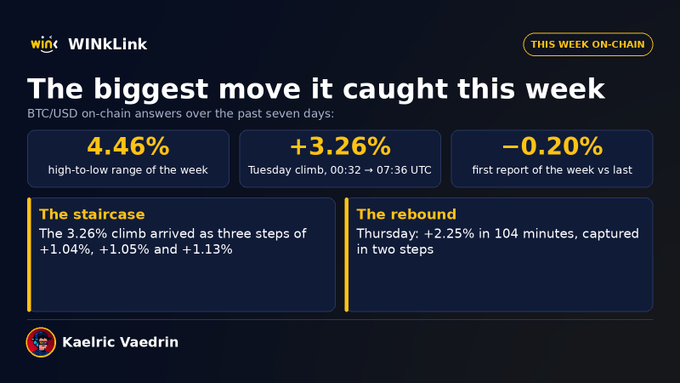 An infographic titled 'WINKLINK' titled 'The biggest move it caught this week' showing BTC/USD on-chain answers, highlighting a 4.46% high-to-low range, a +3.26% 'staircase' move, and a -0.20% change, with author 'Kaelric Vaedrin' credited.