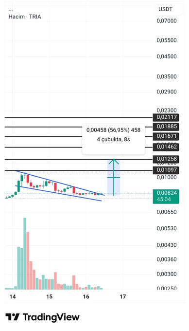 A TradingView chart of Hacim - TRIA/USDT showing a price target projection of 0.00458 (56.95%) with "4 cubukta, 8s" annotation, suggesting an anticipated significant upward breakout from a descending triangle/symmetrical triangle pattern, with the current price near $0.00824 (45.04 volume indicator).