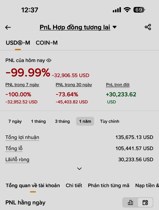 A Binance futures PnL screen showing today's PnL at -99.99% (-32,906.55 USD), with 1-year stats and net profit of +30,233.56 USD.