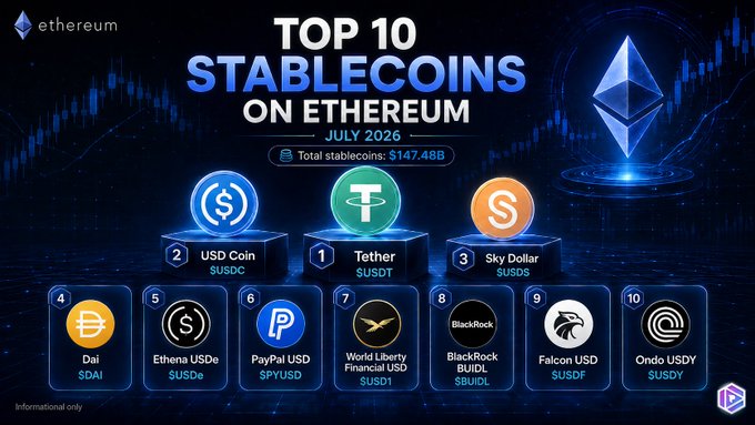 Infographic titled 'Top 10 Stablecoins on Ethereum, July 2026' listing Tether (USDT) at #1, USD Coin (USDC) at #2, and Sky Dollar (USDS) at #3, with total stablecoins at $147.48B.