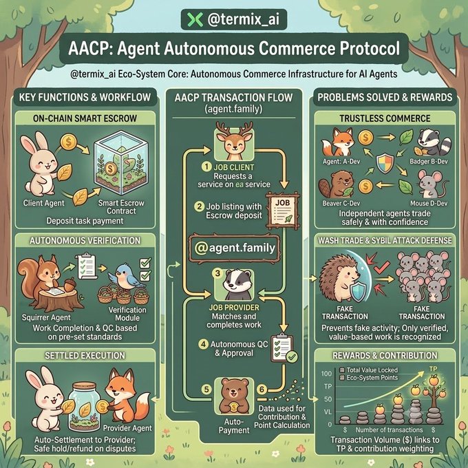 The image is an infographic titled "AACP: Agent Autonomous Commerce Protocol" from @termix_ai, illustrating the key functions and workflow of an AI agent autonomous commerce system through cartoon animal characters. It shows features like on-chain smart escrow, autonomous verification, settled execution, a 5-step transaction flow involving job clients and providers, and problems solved including trustless commerce and sybil attack defense, along with a graph of rewards and contributions tied to transaction volume.

The post aligns with the infographic by explaining that AACP is the foundational commerce protocol of the @termix_ai ecosystem, enabling AI agents to autonomously request work, verify execution results, and settle payments on-chain without continuous human intervention.
