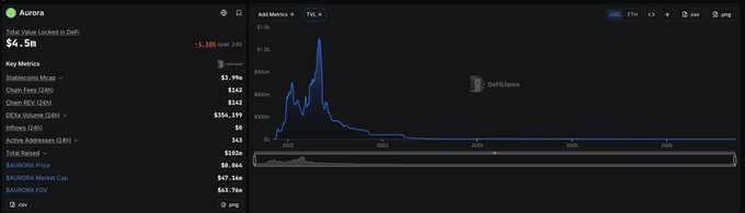 A DefiLlama metrics page showing the Aurora blockchain with $4.5B Total Value Locked in DeFi, displaying a TVL chart with a major spike and decline over time.