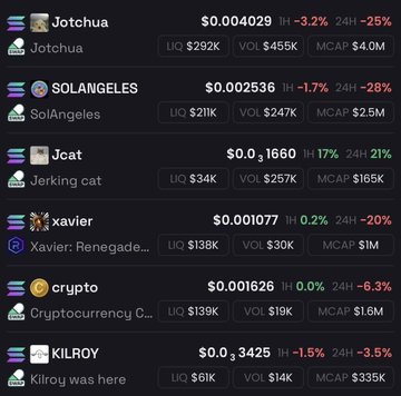 The image displays a list of Solana memecoins with low market caps, including JOTCHUA ($0.004029, MCAP $4.0M), SOLANGELES ($0.002536, MCAP $2.5M), JCAT ($0.001660, MCAP $165K), Xavier ($0.001077, MCAP $1M), crypto ($0.001626, MCAP $1.6M), and KILROY ($0.003425, MCAP $335K), all showing notable 24-hour declines between -3.5% and -28%. The listing aligns with the post's theme of highlighting low market cap tokens, though the steep red percentage drops suggest the "great potential" claim may be speculative given the current downward momentum.