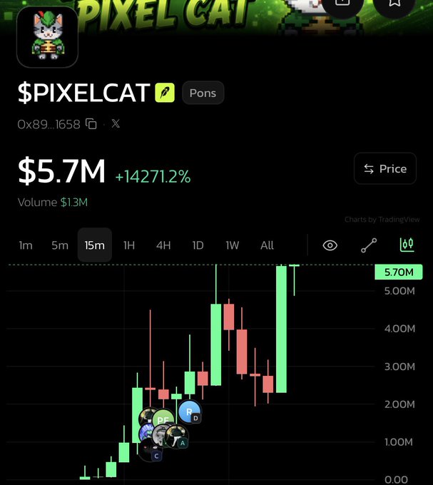 Screenshot of the $PIXELCAT cryptocurrency showing a market cap of $5.7M with a +14271.2% gain and a 15-minute candlestick chart on TradingView.