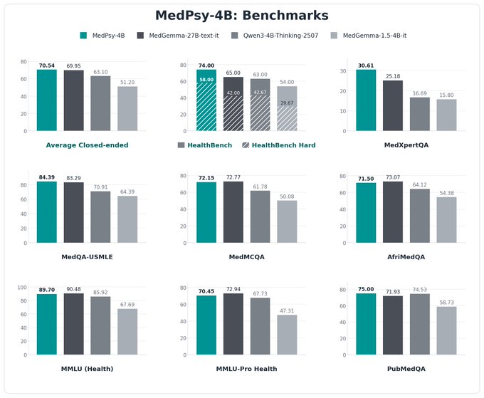 The image displays a bar chart titled "MedPsy-4B: Benchmarks" comparing the performance of MedPsy-4B against three competing models—MedGemma-27B-text-it, Qwen3-8B-Thinking-2507, and MedGemma-1.5-4B-it—across various medical benchmarks including Average Closed-ended (70.54), HealthBench (74.00), HealthBench Hard (58.00), MedXpertQA (30.61), MedQA-USMLE (84.39), MedMCQA (72.15), AfriMedQA (71.50), MMLU Health (89.70), MMLU-Pro Health (70.45), and PubMedQA (75.00). The chart visually supports the post's claim about MedPsy's impressive performance, showing that the compact 4B model often matches or exceeds larger competitors like MedGemma-27B, despite being a fraction of the size