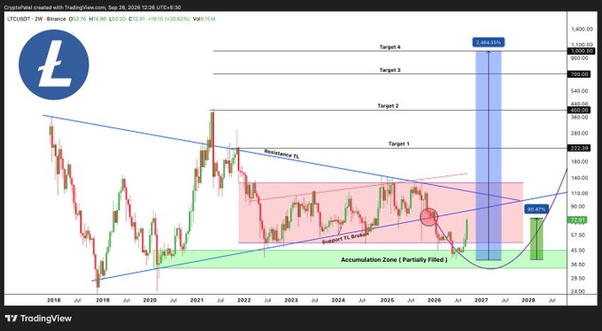 A TradingView chart of Litecoin (LTCUSD) showing a symmetrical triangle breakout pattern, accumulation zones, and projected targets up to 1,664.63% over a timeline from 2018 to 2028.