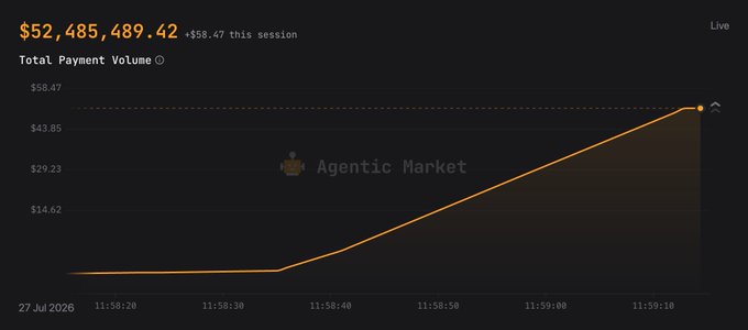 A dark-themed dashboard displaying 'Total Payment Volume' at $52,485,489.42, with an orange line chart showing recent growth and a faint 'Agentic Market' watermark.