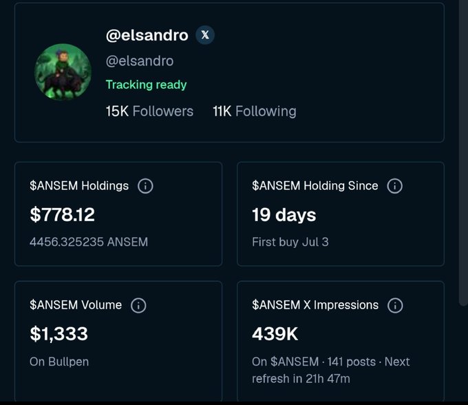 A profile tracker for @elsandro showing $ANSEM holdings of $778.12 (4456.32 tokens), held for 19 days since Jul 3, with $1,333 trading volume on Bullpen and 439K $ANSEM X impressions.