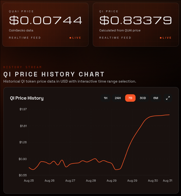 A cryptocurrency price dashboard displays QUAI PRICE at $0.00744 and QI PRICE at $0.83379 with a 7-day QI Price History Chart showing a sharp upward trend.