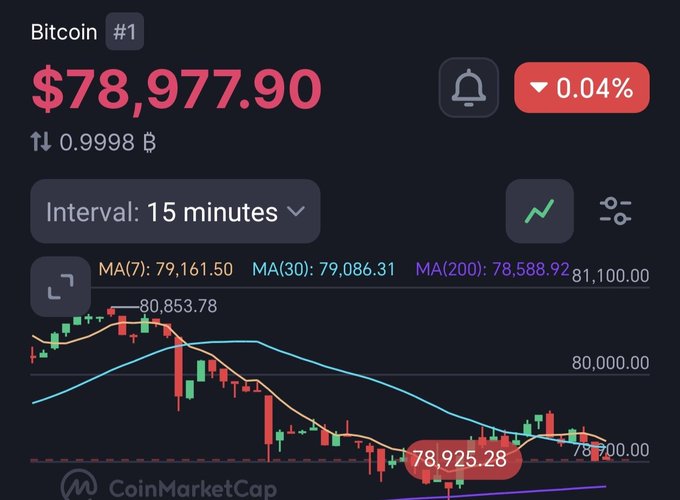 A CoinMarketCap chart shows Bitcoin (BTC #1) trading at $78,977.90, down 0.04%, with the price hovering near the $79,000 level on a 15-minute interval as it pulls back from a recent high of $80,853.78. The image visually supports the post's claim that Bitcoin has hit $79,000, with the current price showing it actively trading just below that milestone.