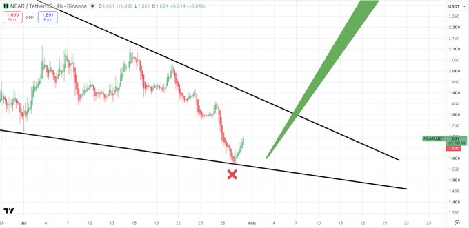 A 4-hour NEAR/USDT chart on Binance showing a descending channel pattern with a price near $1.691, featuring a projected bullish breakout (highlighted in green) targeting the $2,000–$2,200 resistance zone, marked by a red "X" near the lower channel support.