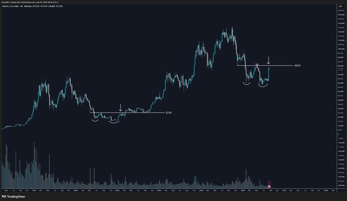 A Bitcoin/USD chart from TradingView shows the price action annotated with two horizontal resistance levels—$25K and $80K—each marked with downward arrows and curved markers highlighting past breakout points, illustrating how $80K is acting as a multi-month resistance similar to $25K previously.