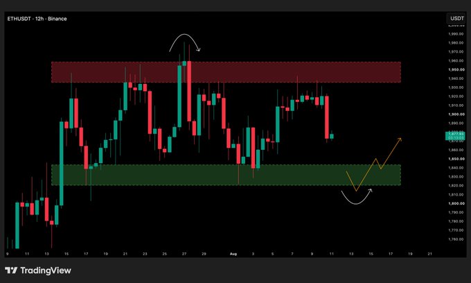 A TradingView 12-hour candlestick chart of ETHUSDT on Binance, featuring a red resistance zone near $1,950 and a green support zone near $1,820, with arrows indicating a potential bounce from support and rejection at resistance.