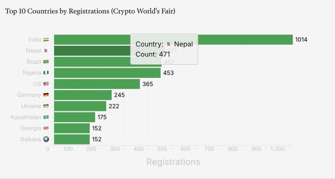 A horizontal bar chart titled 'Top 10 Countries by Registrations (Crypto World's Fair)', with India leading at 1,014 registrations, followed by Nepal (471), Brazil, Nigeria, and others.