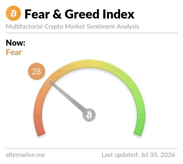 The image displays the Bitcoin Fear & Greed Index from alternative.me, showing a current reading of 28 labeled "Fear" (just above the "Extreme Fear" threshold), with the date listed as Jul 30, 2026. The visual confirms the post's claim that $BTC sentiment is hovering near extreme fear territory, with the gauge needle pointing into the orange "Fear" zone at a value of 28.