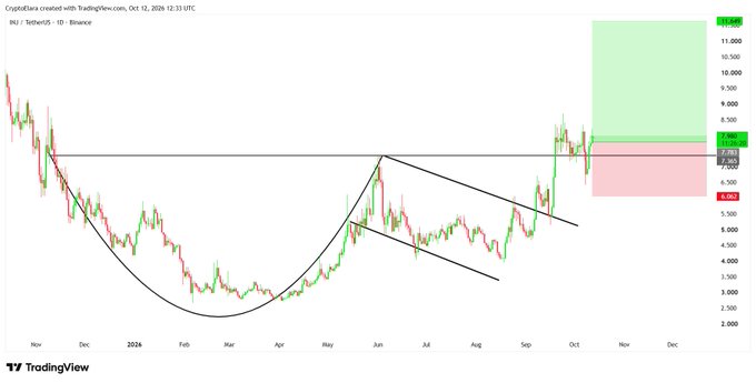 A TradingView INJ/TetherUS chart on Binance showing a cup and handle pattern with a descending channel, projecting a target of 11,068.