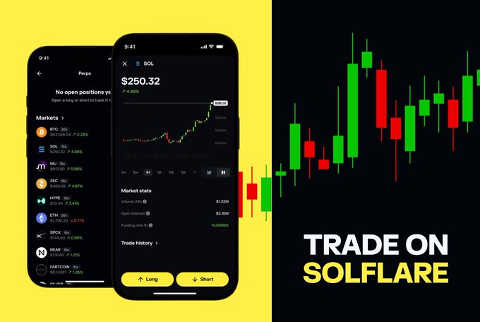 The image is a promotional graphic for Solflare Perps, featuring two smartphone screens displaying trading interfaces—one showing a markets list with cryptocurrencies like BTC, SOL, MIA, ZEC, HYPE, ETH, SPX, and NEAR, and the other showing a SOL perpetual contract chart priced at $250.32 with green and red candlesticks. The right side prominently displays a candlestick chart background alongside the bold yellow and white text "TRADE ON SOLFLARE," visually reinforcing the post's message about Solana-native perpetual trading with 50+ markets and real-time on-chain execution powered by Phoenix Trade.