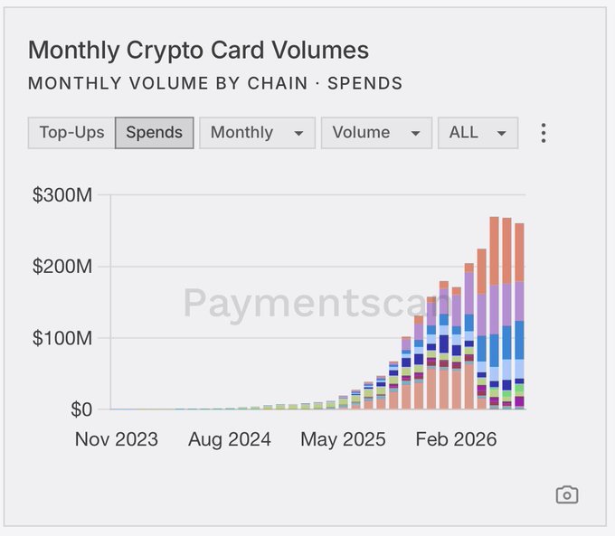 A stacked bar chart titled "Monthly Crypto Card Volumes" tracks monthly on-chain crypto card spends by chain from November 2023 through 2026, showing exponential growth from near zero to over $260M, with Optimism, Solana, and Base emerging as the leading chains—directly visualizing the "StableCoin SuperCycle" referenced in the post.