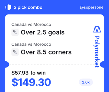 A Polymarket screenshot showing a 2-pick combo bet on Canada vs Morocco for over 2.5 goals and over 8.5 corners, with a $57.93 stake to win $149.30 at 2.6x odds.