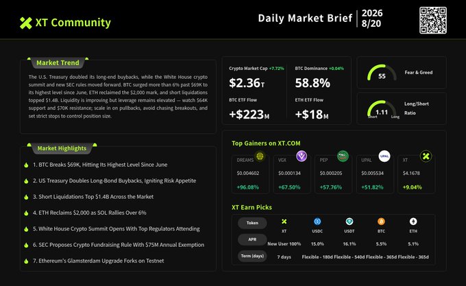 A "Daily Market Brief" dashboard from "XT Community" dated 2026/8/20, displaying crypto market data, Bitcoin dominance at 58.8%, ETH ETF flows, and top gainers like DREAM and VOX.
