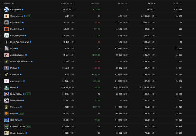 An NFT collection marketplace listing showing various collections including Courtyard, Chain Runners, CryptoPunks, Pudgy Penguins, and others with their floor prices in ETH, 7-day changes, and sales volumes.