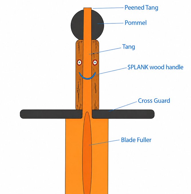 A labeled diagram of a sword featuring a $PLANK wood handle, pommel, peened tang, cross guard, and blade fuller, with an anthropomorphic smiling face drawn on the hilt — humorously symbolizing the "sharp" rise of the $PLANK meme token from a McDonald's coin to a 20 million market cap despite its humble origins.