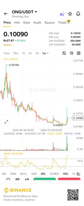 A Binance cryptocurrency price chart for ONG/USDT showing a current price of 0.10090 R$, up 10.54%, with a weekly candlestick view.