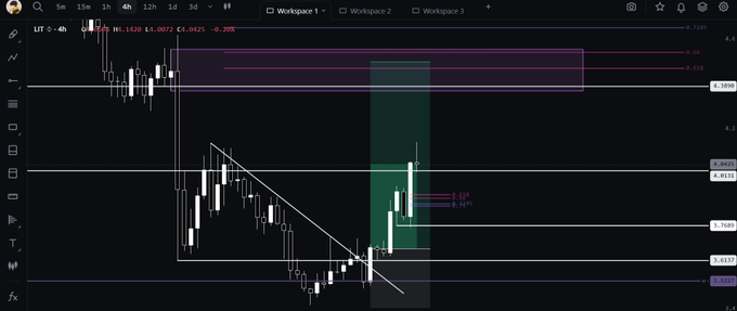 A financial trading chart displays candlestick patterns with technical analysis indicators, including a descending trendline, colored zones, and price levels around the 4.05-4.07 range.