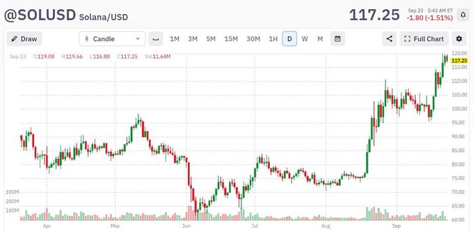 A candlestick chart of Solana/USD (SOLUSD) shows the asset's price action over several months, currently trading at $117.25 (down 1.51%) after a strong rally from the $60s in June to recent highs near $120. The chart visually supports the post's claim of a multi-month uptrend, with recent price consolidation in the $115–$120 zone indicating a pullback rather than a breakdown.