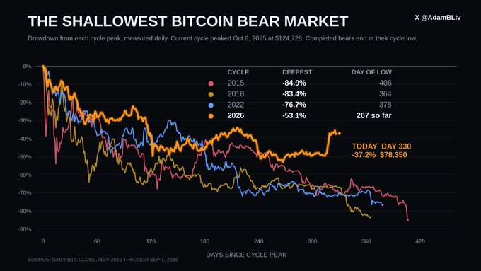 A line chart titled 'THE SHALLOWEST BITCOIN BEAR MARKET' by @AdamBliv compares Bitcoin drawdowns across cycles of 2015, 2018, 2022, and 2026, showing the 2026 cycle currently at -37.2% on day 330.