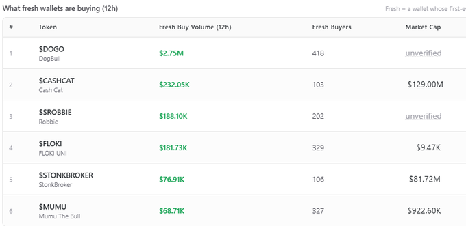 The image shows a table titled "What fresh wallets are buying (12h)" listing the top 6 tokens purchased by new wallets on the Robinhood chain in the last 12 hours, with $DOGO leading at $2.75M from 418 fresh buyers, followed by $CASHCAT ($232.05K), $ROBBIE ($188.10K), $FLOKI ($181.73K), $STONKBROKER ($76.91K), and $MUMU ($68.71K). The post highlights the featured tickers ($DOGO, $CASHCAT, $ROBBIE, $STONKBROKER, $MUMU) which all appear in the table, confirming the data source for the claim about fresh wallet activity on the Robinhood chain.