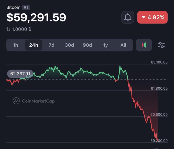 An image of a stock chart that shows Bitcoin's price fluctuations against a year-long trend, with a downward trend line in black. The image also includes the caption "People called me crazy for still believing in the cycles back in November #BTC PRAYING for 40k #bitcoin". This phrase refers to bitcoin and its value over time.