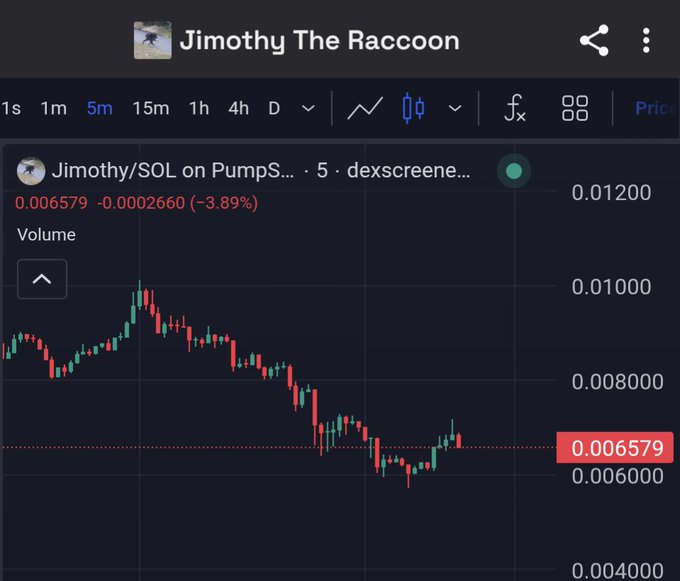 A crypto price chart for 'Jimothy/SOL on PumpS...' on dexscreener shows the token at 0.006579 with a -3.89% decline.