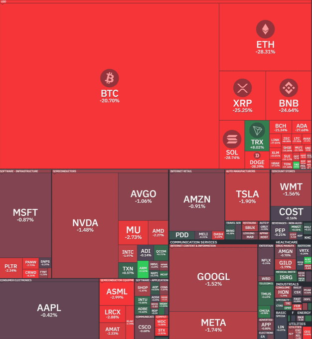 A treemap visualization showing widespread declines across major assets, with Bitcoin (BTC) down -20.70%, Ethereum (ETH) -28.31%, XRP -25.25%, and BNB -24.64%, alongside losses in stocks like NVDA (-1.48%), AMZN (-0.91%), and META (-1.74%), illustrating the post's claim that traditional safe havens across crypto, gold, and equities are all failing simultaneously.