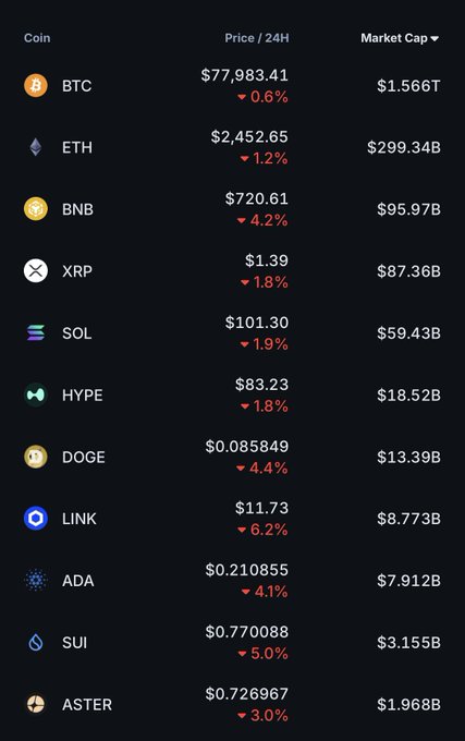 A cryptocurrency market dashboard showing BTC at $77,983.41 (-0.6%) with a $1.566T market cap, alongside other coins including ETH, BNB, XRP, SOL, HYPE, DOGE, LINK, ADA, SUI, and ASTER, all displaying 24-hour price drops.