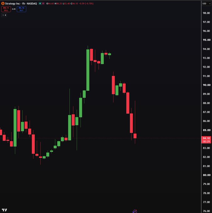 A 1-hour candlestick chart of Strategy Inc. (MSTR) on NASDAQ shows the stock plummeting from a high near $94 back down to $84.10, a 10.7% decline, fully retracing its prior rally and wiping out gains from the previous day's announcement. The red bearish candles dominate the recent price action, visually confirming the post's claim that the stock has given back its entire pump.