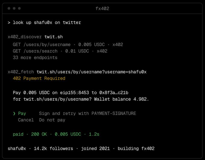 A terminal window displaying the fx402 protocol interface, showing a Twitter lookup for 'shafu0x' with a 402 Payment Required response, noting '14.2k followers · joined 2021 · building fx402'.
