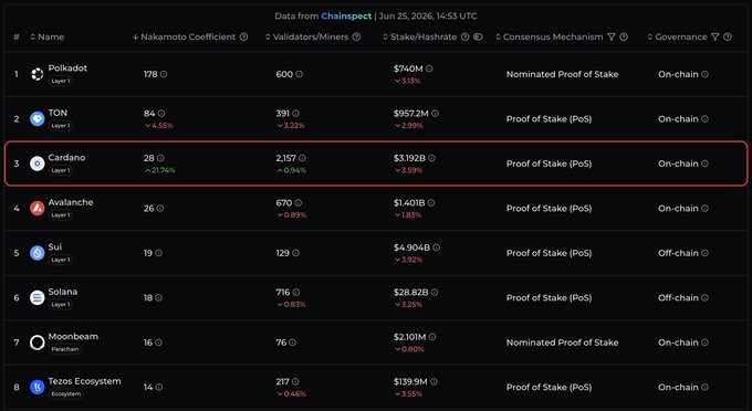 A dashboard from Chainpect dated June 25, 2026, ranks blockchains by decentralization, with Cardano highlighted in third place with a Nakamoto Coefficient of 28, 2,157 validators/miners, and $3.192B staked—surpassing Avalanche (26) to become the third most decentralized network according to the data.