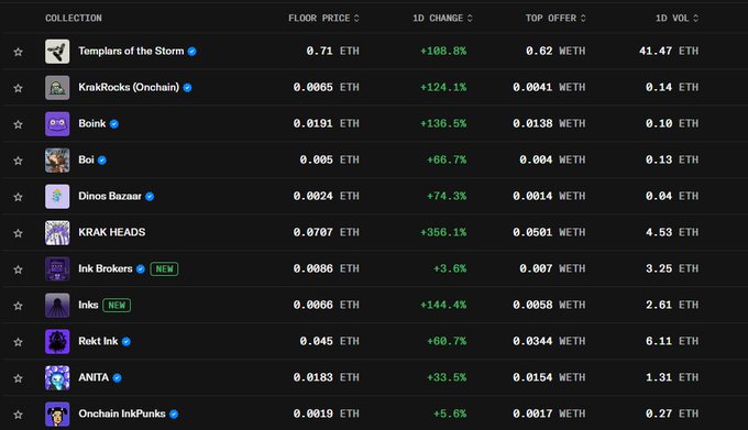 A screenshot of an NFT marketplace showing 11 Ink-related collections, including Templars of the Storm, KraKrooks, Boink, KRAK HEADS (+356.1%), Inks (+144.4%), and Røkt Ink (+60.7%), all displaying significant 1D price gains in ETH—visually reinforcing the post's claim that "NFTs on INK still good."