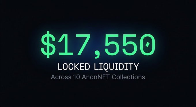 A bold graphic displays "$17,550" in glowing green numerals against a dark background, accompanied by the text "LOCKED LIQUIDITY Across 10 AnonNFT Collections," celebrating the achievement congratulated in the accompanying post.