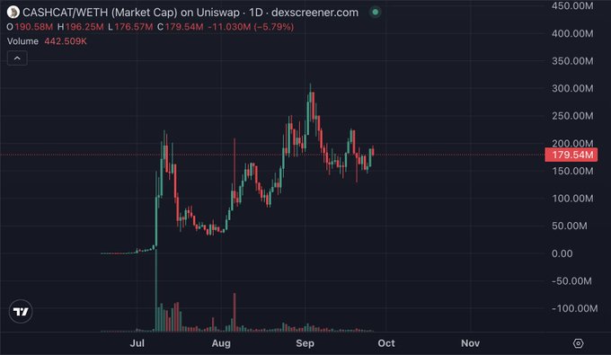 A cryptocurrency trading chart shows CASHCAT/WETH with a market cap of 190.58M, down 5.79%, displayed on dexscreener.com.