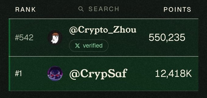 The image shows a leaderboard ranking user @Crypto_Zhou at #542 with 550,235 points, while @CrypSaf holds the #1 spot with 12,418K points, likely relating to how many users have vouched for them on the Commons Made platform mentioned in the post.