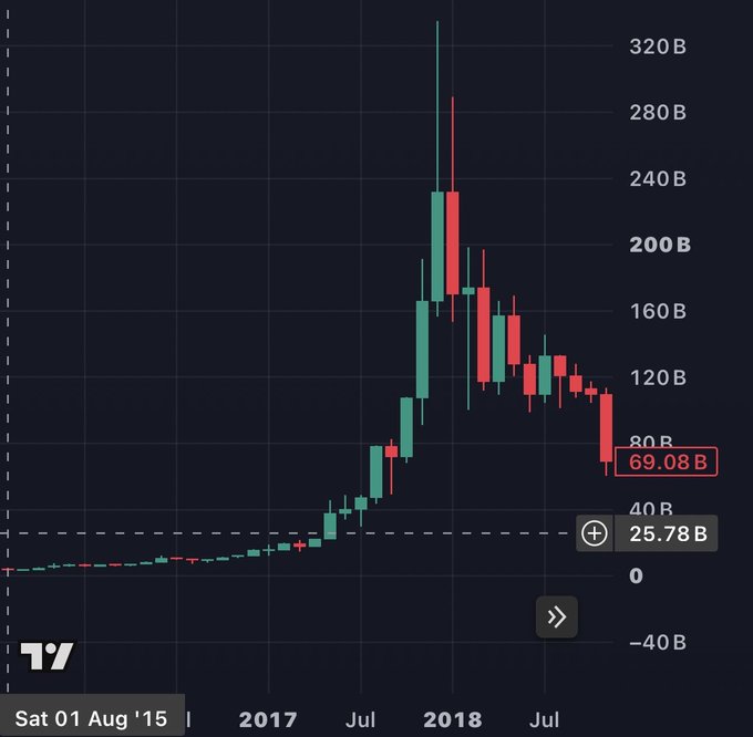 A candlestick chart spanning from August 2015 to mid-2018 shows Zcash's market cap rising from near zero to a peak above $320B before correcting to a current value of 69.08B (highlighted in red), illustrating the post's point that Zcash remains in early stages of retail adoption despite significant past price appreciation.