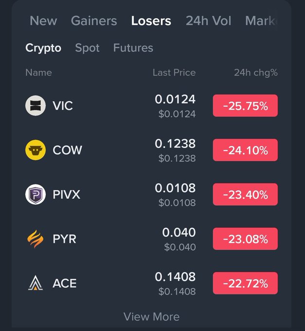 A cryptocurrency tracker screenshot showing 'Losers' with VIC at 0.0124 (-25.75%), COW at 0.1238 (-24.10%), PIVX at 0.0108 (-23.40%), PYR at 0.040 (-23.08%), and ACE at 0.1408 (-22.72%).