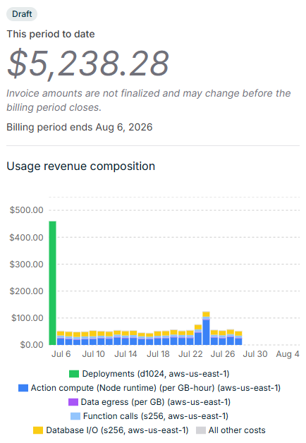 A draft AWS billing dashboard shows "This period to date" charges of $5,238.28, with the billing period ending August 6, 2026, and a usage revenue composition chart displaying daily costs dominated by a $450+ spike on July 6 from "Deployments (d1024, aws-us-east-1)." The image supports the post by visualizing Convex's self-hosted infrastructure costs, demonstrating that the company spends $5,000-$7,000 per month running their own platform on AWS.