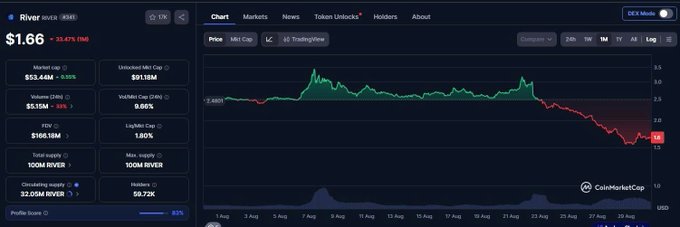 A CoinMarketCap chart for 'RIVER (RIVER)' cryptocurrency shows a price of $1.66, down 23.47%, with a Market cap of $53.46M and a 24-hour price graph.