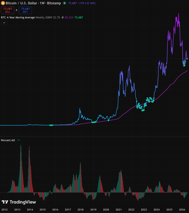 The image shows a line graph with Bitcoin price fluctuations displayed over time, indicating a period of significant price change or trend growth. The text accompanying this image says "Waiting for Bitcoin to drop another 50% from here to buy is a symptom of extremely low intelligence." This reference implies that the steep increase in Bitcoin prices may be an indicator of people who lack common sense when it comes to investing in cryptocurrency, and their actions are driven by ill-informed or speculative decisions rather than sound financial planning.
